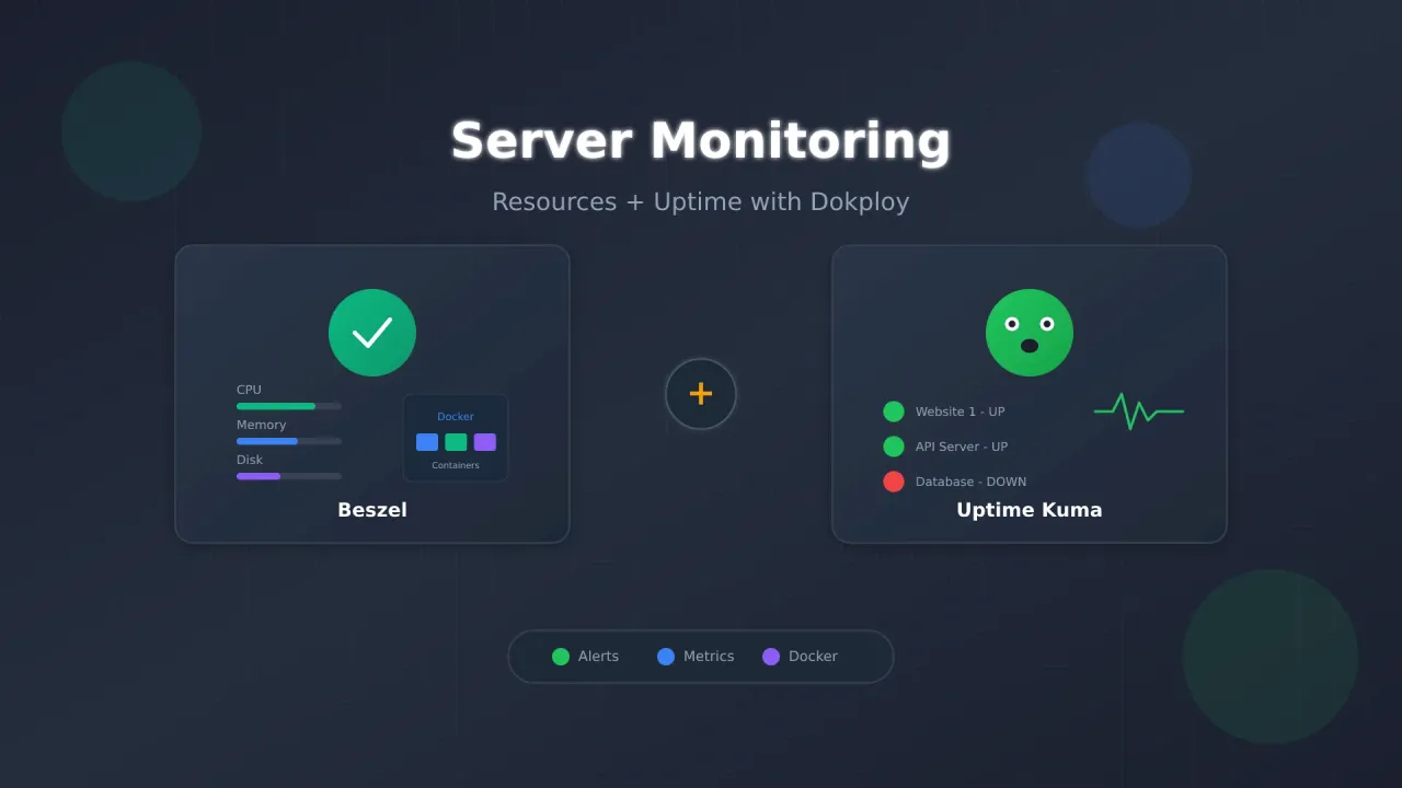 Beszel hub dashboard and Uptime Kuma status page monitoring a Dokploy server, with alerts sent over SMTP
