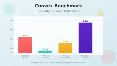 Convex Self-Hosted vs Cloud Free Tier: 2026 Benchmarks