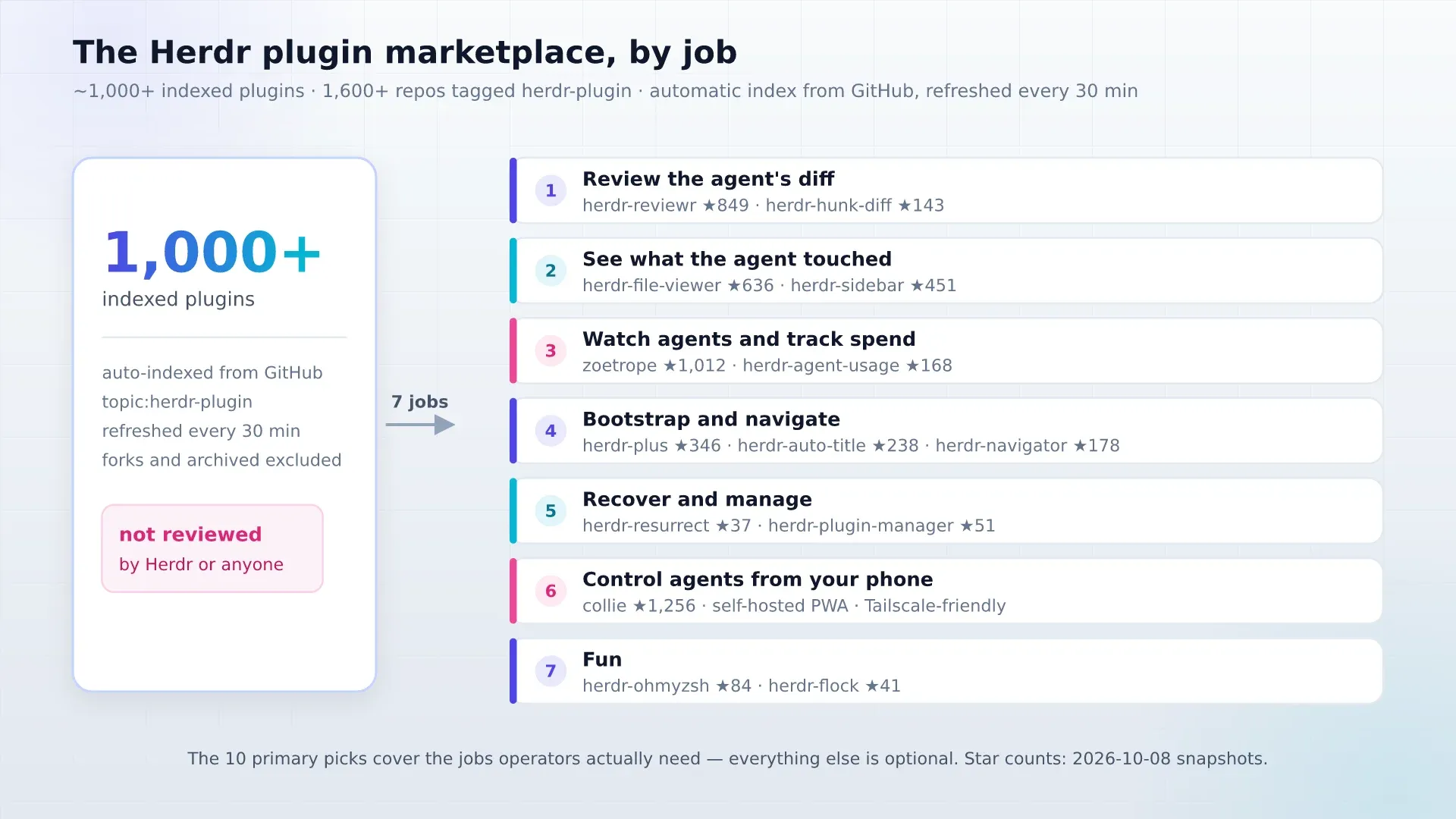 Herdr marketplace funnel diagram: over a thousand plugins grouped into seven jobs with the ten recommended picks listed beside each job