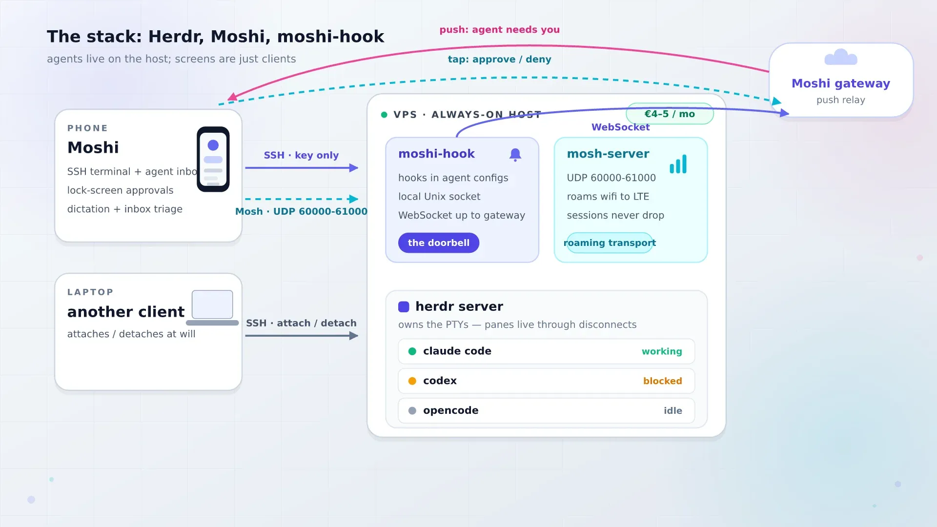 Architecture: Herdr server on a VPS owns agent terminals; Moshi phone client attaches over Mosh; moshi-hook pushes approval notifications