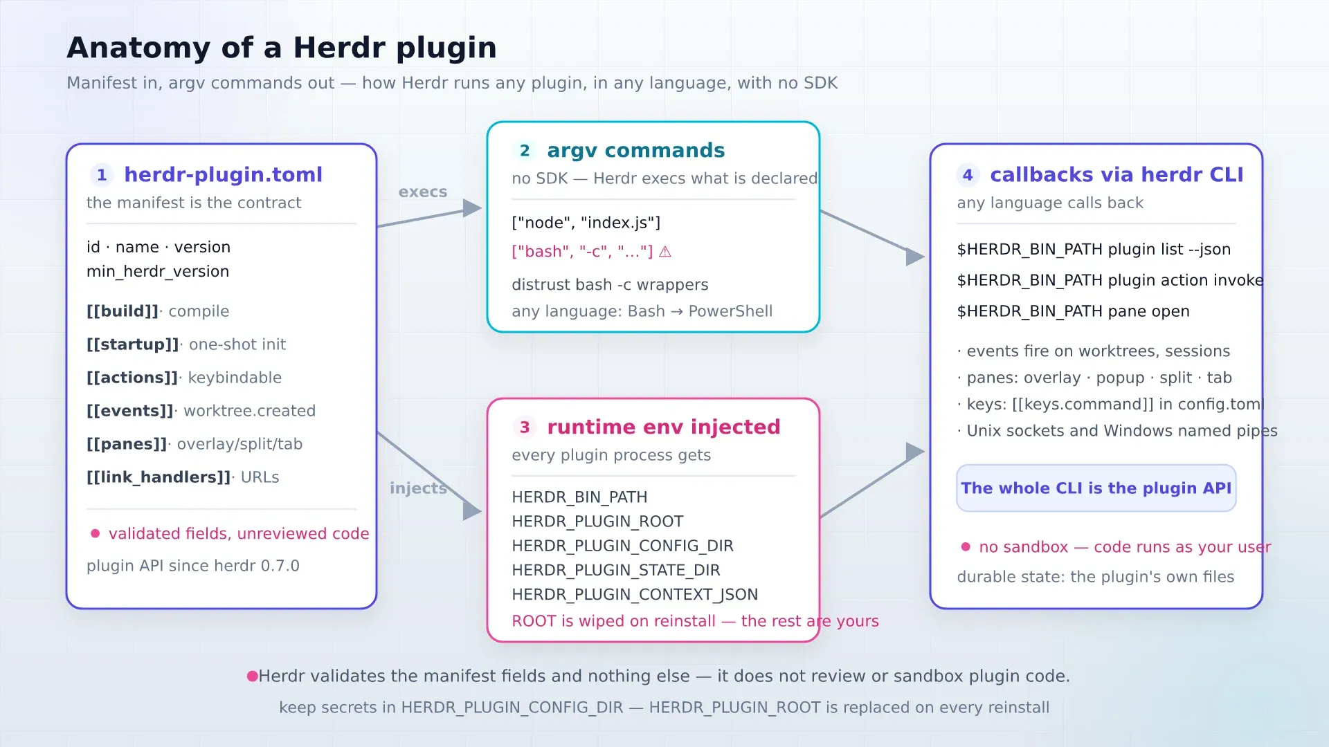 Herdr plugin architecture diagram: manifest sections, argv commands, injected runtime environment variables, and callbacks through the herdr CLI