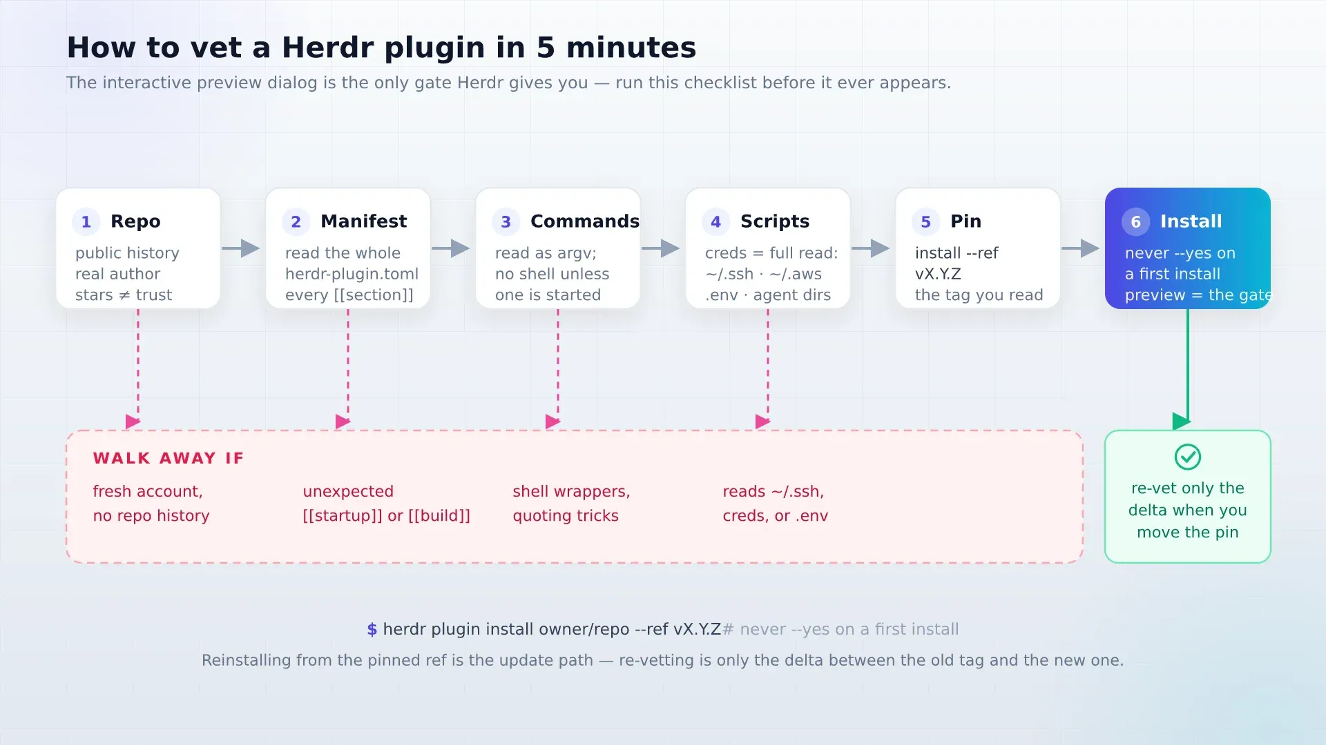 Vetting flowchart for Herdr plugins: repository, manifest, commands, scripts, author history, then pin and install, with walk-away exits at each gate