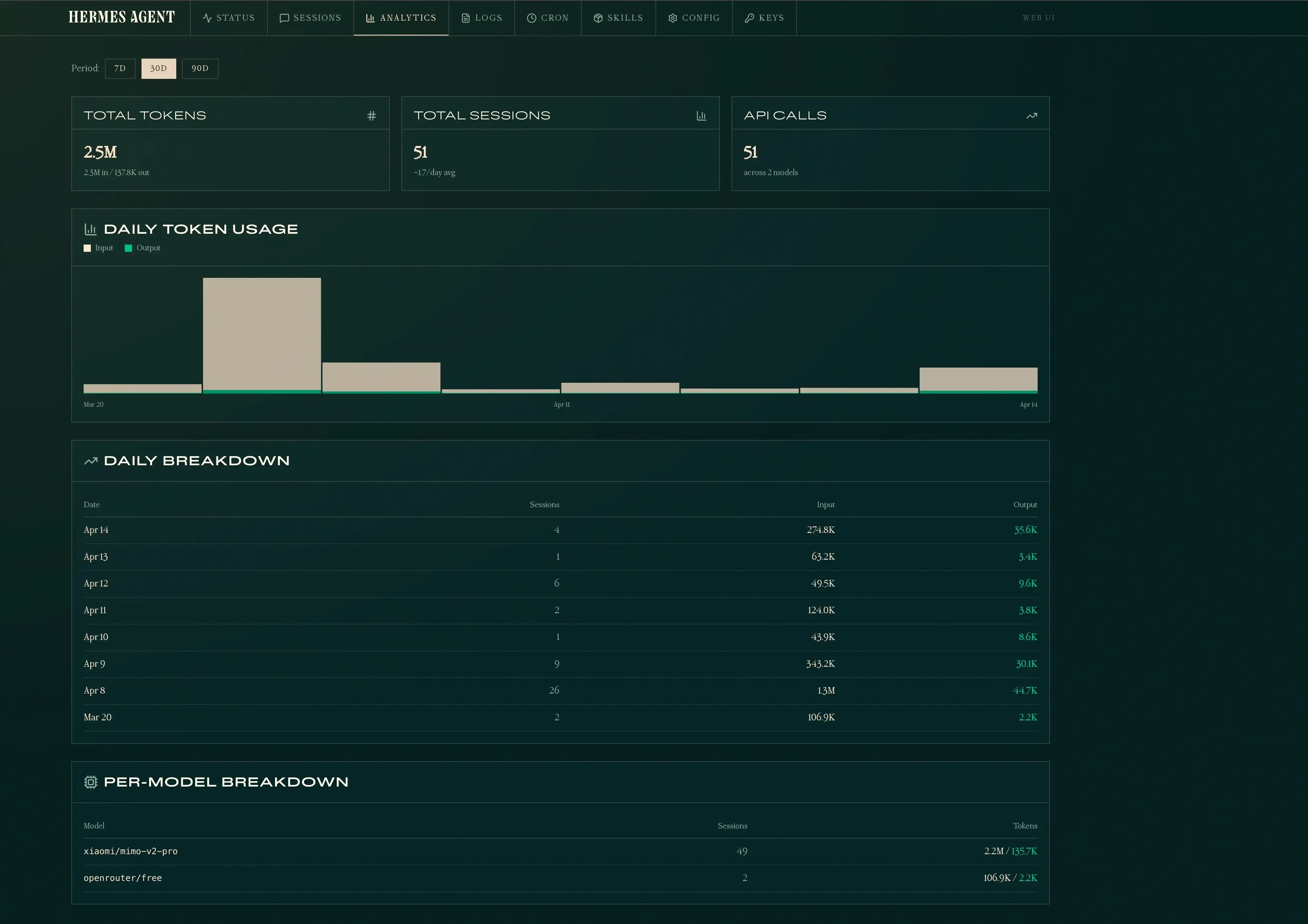 Hermes dashboard analytics page showing total tokens, daily usage chart, and per-model breakdown