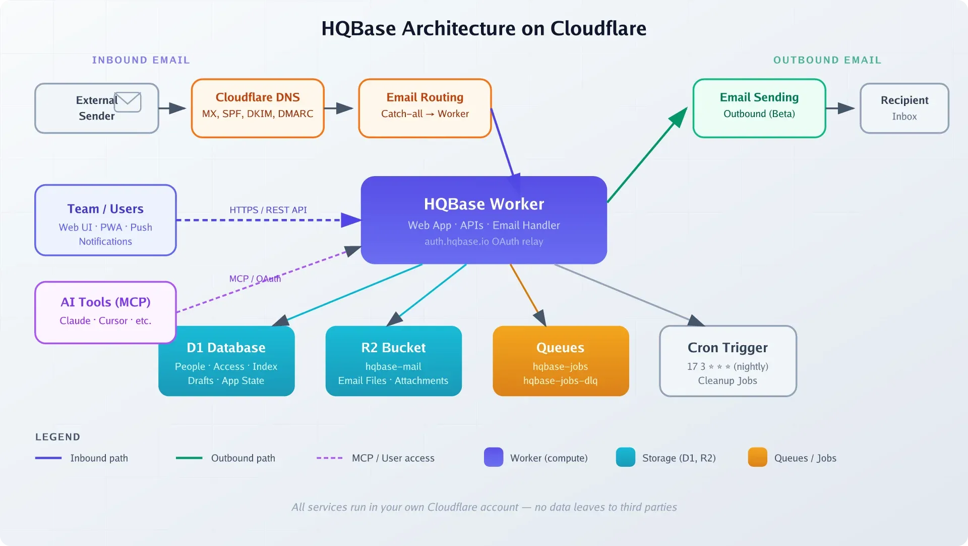 HQBase architecture diagram showing User, Cloudflare DNS, Email Routing, Worker, D1, R2, Queues, and Email Sending