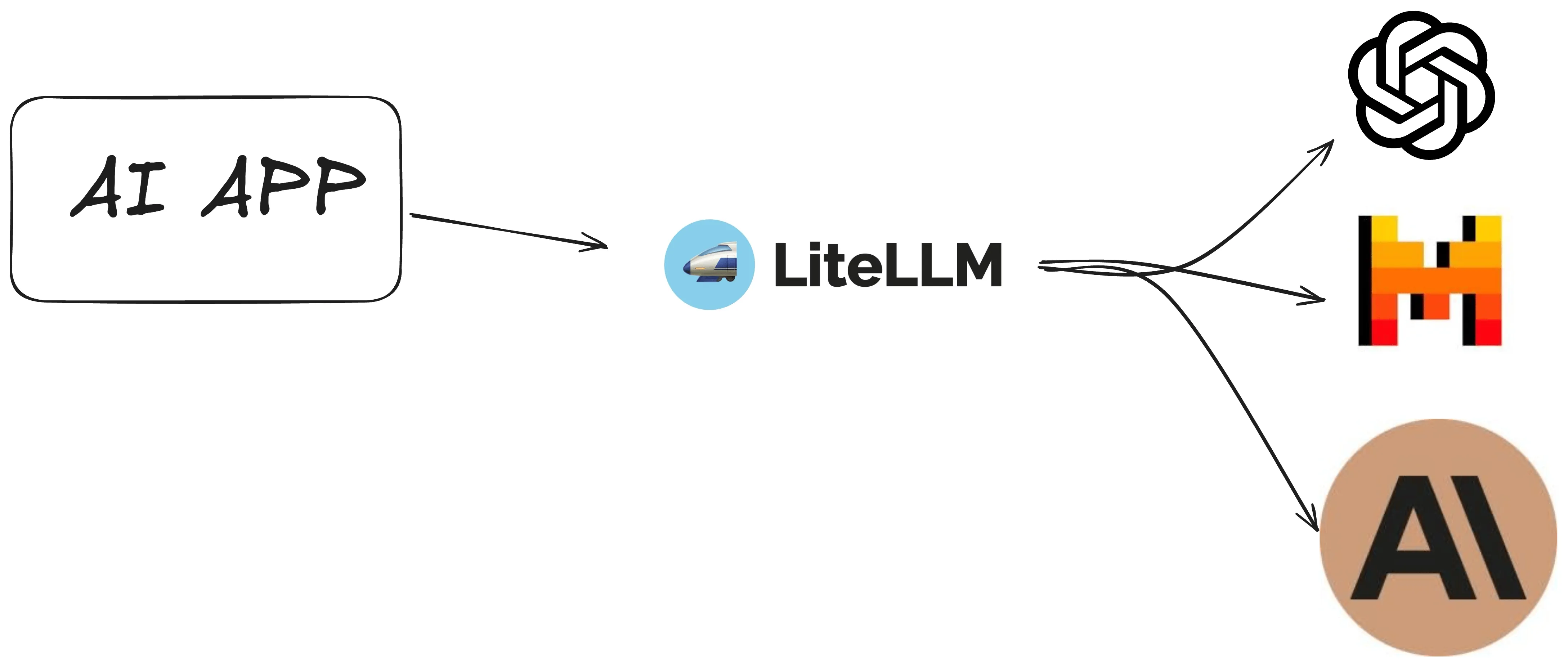 LiteLLM architecture diagram: one unified OpenAI-format gateway routing requests to OpenAI, Anthropic, Bedrock and other LLM providers