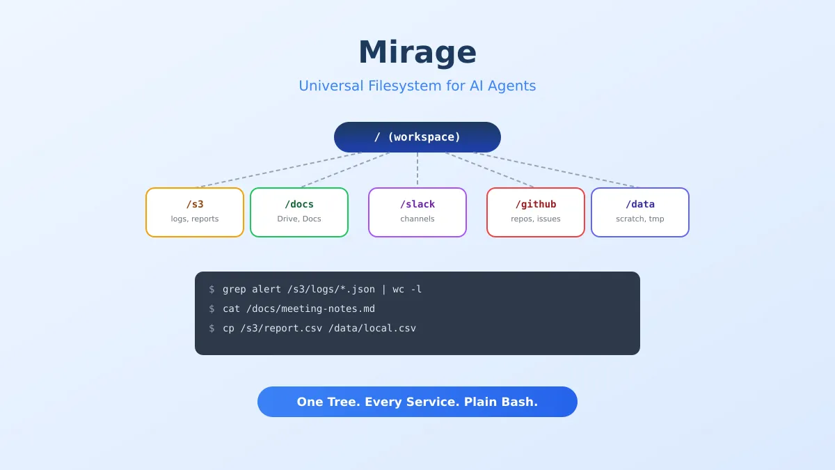 Mirage Tutorial: Give Your AI Agent a Universal Filesystem in 10 Minutes