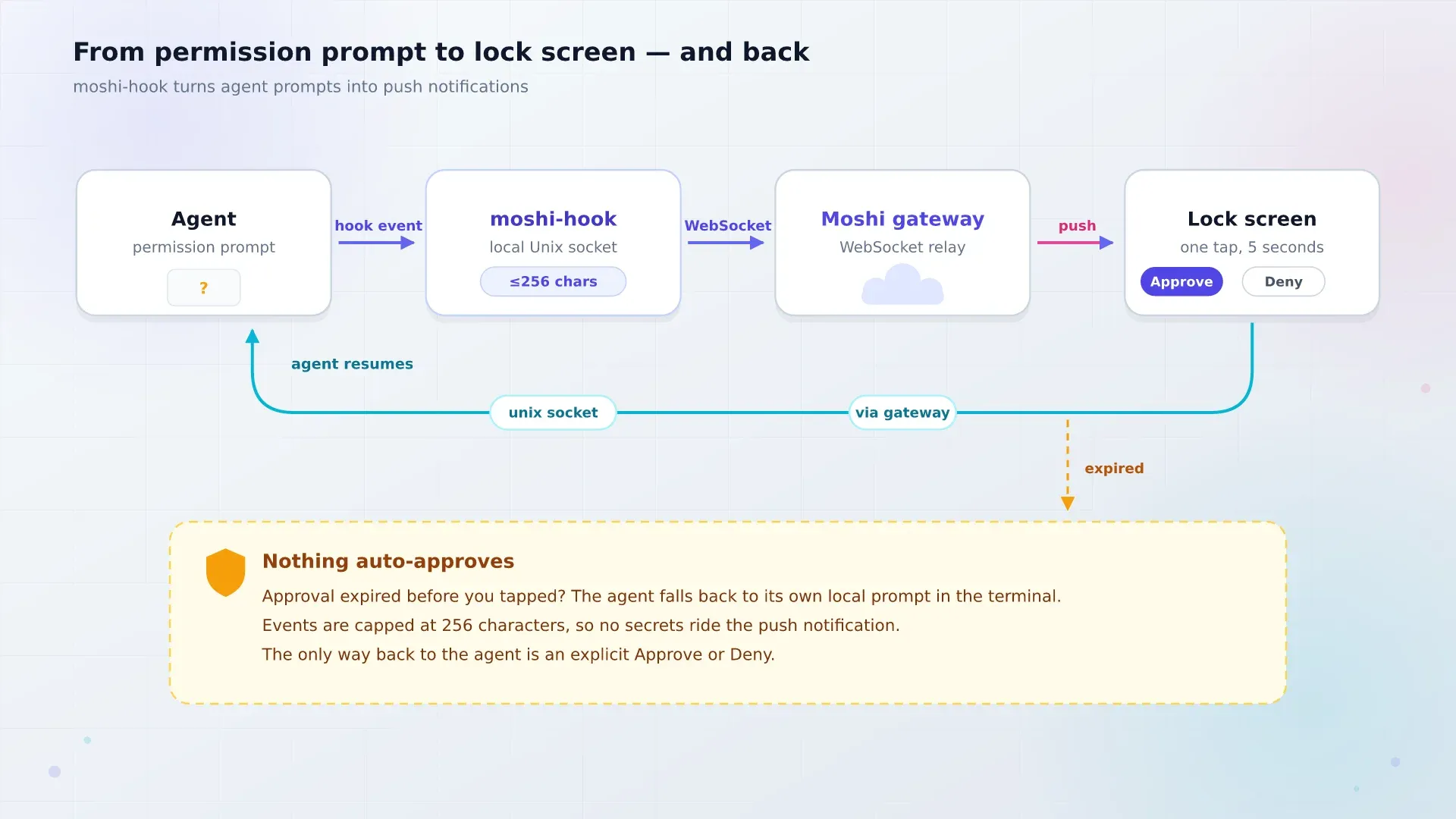 Approval flow: agent permission prompt to moshi-hook to Moshi gateway to push notification to lock-screen Approve or Deny back to the agent
