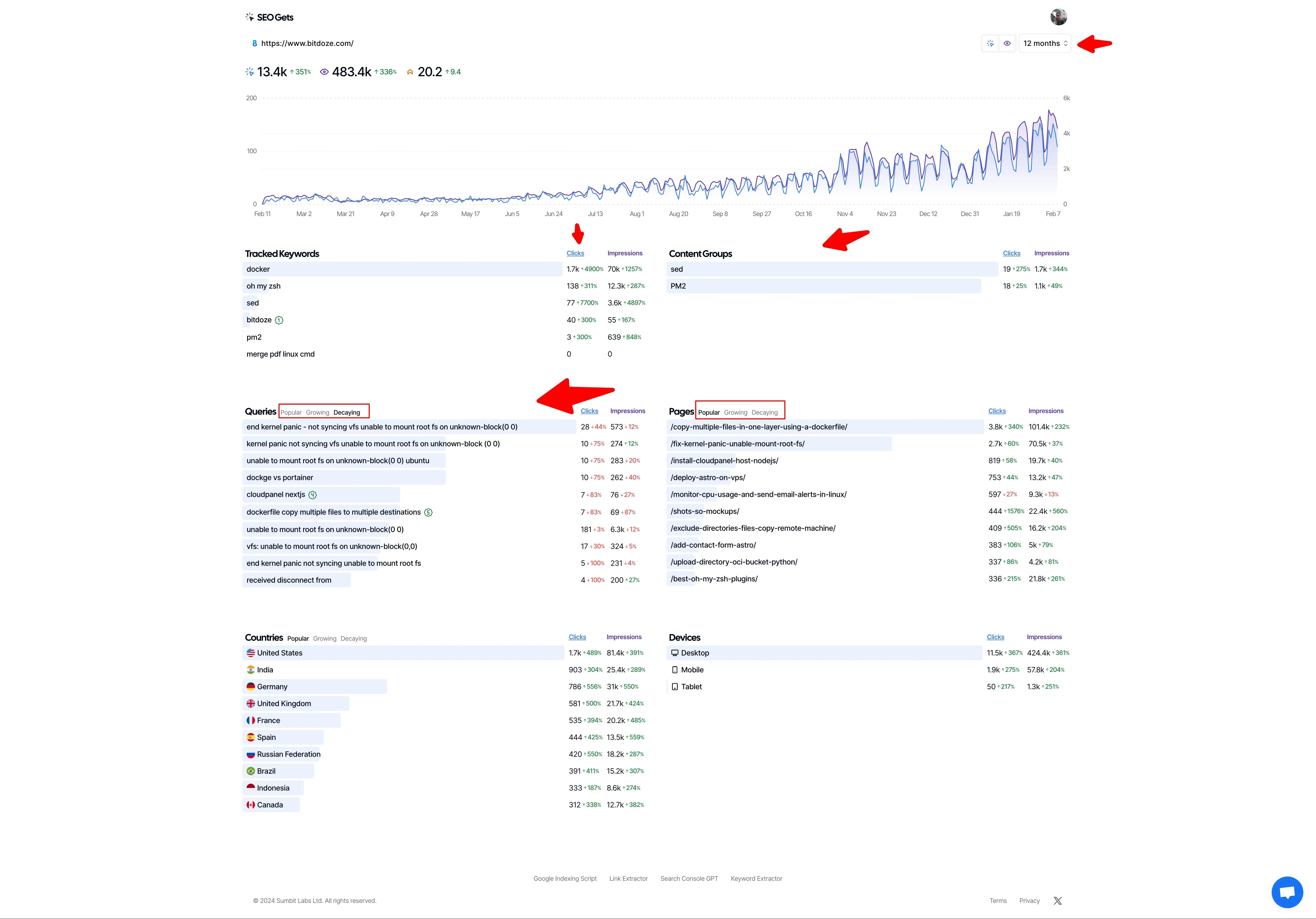 SEO Gets website-level dashboard with keyword tracking, content groups, and traffic decay analysis