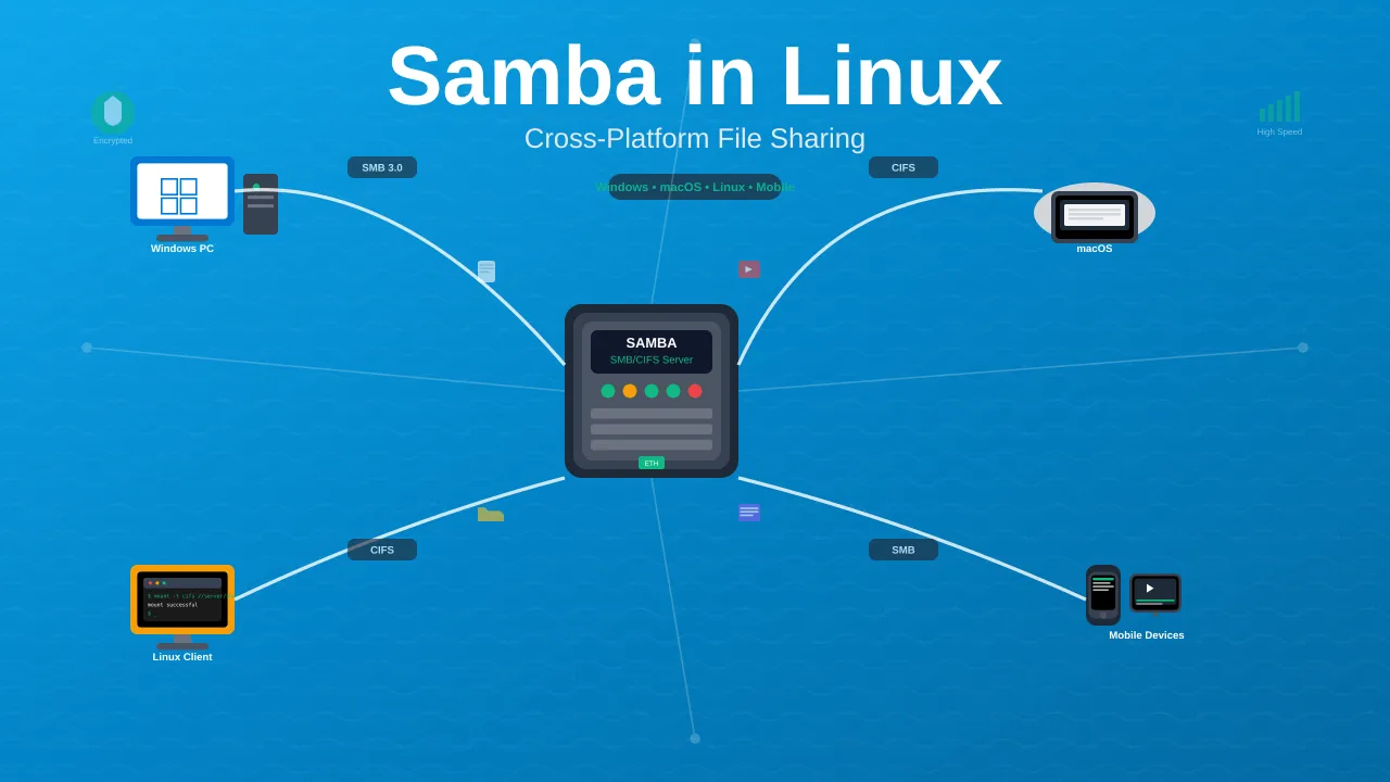 How to Setup Shareable Drive with Samba in Linux - Complete Guide