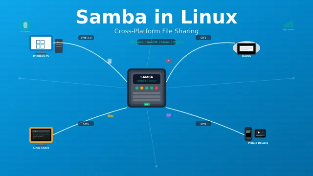 How to Setup Shareable Drive with Samba in Linux - Complete Guide