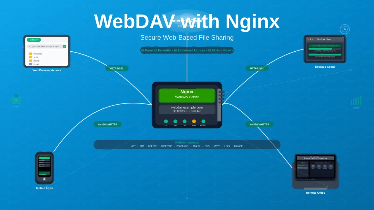How to Setup WebDAV Server with Nginx on Linux - Complete Guide